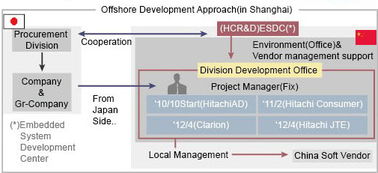 日立在中國的研究開發與技術服務
